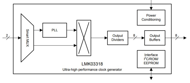 Block Diagram - Texas Instruments LMK03318 Ultra-Low-Noise Jitter Clock Generator